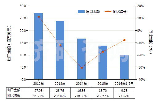 2012-2016年9月中國(guó)人體除臭劑及止汗劑(HS33072000)出口總額及增速統(tǒng)計(jì)